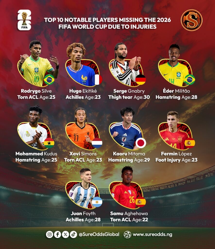 Heartbreak Before the Stage: The Top 10 Megastars Sidelined from the 2026 World Cup by Injury